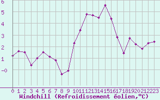 Courbe du refroidissement olien pour Miribel-les-Echelles (38)