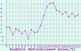 Courbe du refroidissement olien pour Lannion (22)