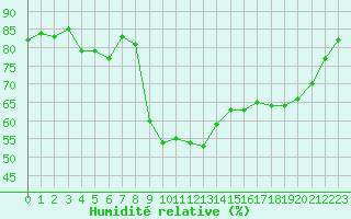 Courbe de l'humidit relative pour Deauville (14)