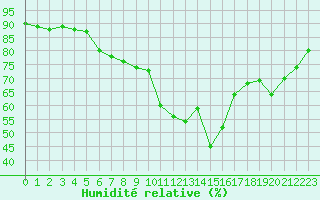 Courbe de l'humidit relative pour Millau - Soulobres (12)