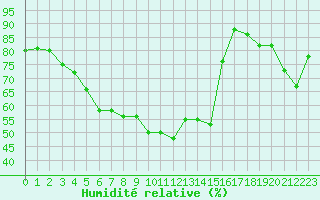 Courbe de l'humidit relative pour Marseille - Saint-Loup (13)