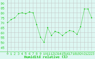 Courbe de l'humidit relative pour Ajaccio - Campo dell'Oro (2A)