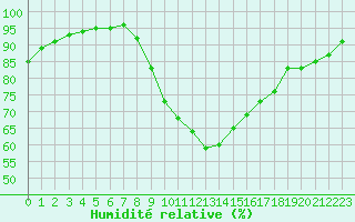Courbe de l'humidit relative pour Aigrefeuille d'Aunis (17)
