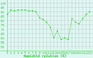 Courbe de l'humidit relative pour Muret (31)