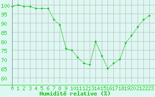 Courbe de l'humidit relative pour Vannes-Sn (56)