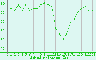 Courbe de l'humidit relative pour Bellefontaine (88)