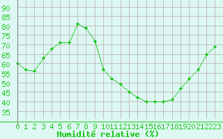 Courbe de l'humidit relative pour Rmering-ls-Puttelange (57)