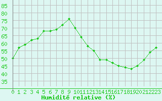 Courbe de l'humidit relative pour Fains-Veel (55)