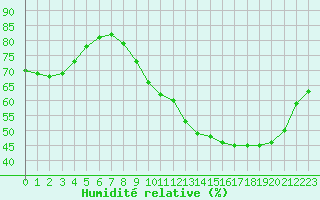 Courbe de l'humidit relative pour Le Bourget (93)