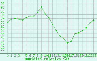 Courbe de l'humidit relative pour Mouilleron-le-Captif (85)