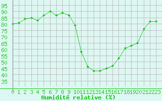 Courbe de l'humidit relative pour Thoiras (30)