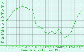 Courbe de l'humidit relative pour Lobbes (Be)