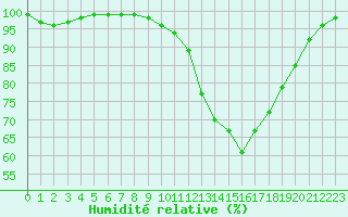 Courbe de l'humidit relative pour Vannes-Sn (56)