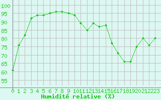 Courbe de l'humidit relative pour Chteaudun (28)