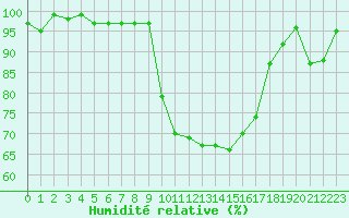 Courbe de l'humidit relative pour Connerr (72)