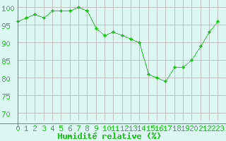 Courbe de l'humidit relative pour Croisette (62)