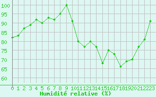 Courbe de l'humidit relative pour Forceville (80)