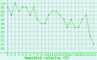 Courbe de l'humidit relative pour Saint-Igneuc (22)