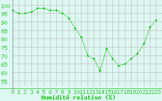 Courbe de l'humidit relative pour Cherbourg (50)