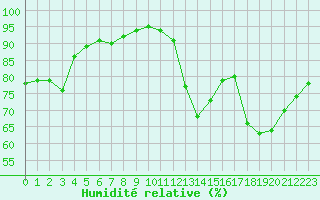 Courbe de l'humidit relative pour Biscarrosse (40)