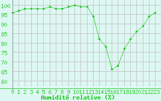 Courbe de l'humidit relative pour Belfort-Dorans (90)