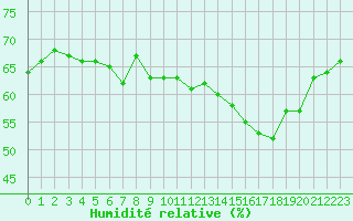 Courbe de l'humidit relative pour Cabestany (66)