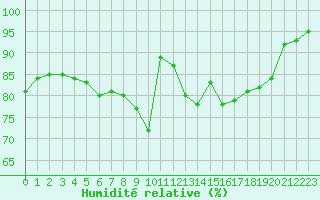 Courbe de l'humidit relative pour Cannes (06)