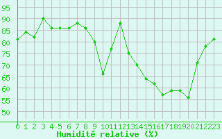 Courbe de l'humidit relative pour Cognac (16)