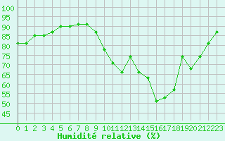Courbe de l'humidit relative pour Pontoise - Cormeilles (95)
