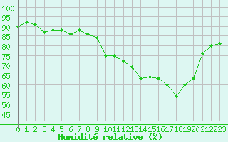 Courbe de l'humidit relative pour Ile du Levant (83)