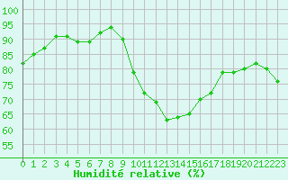 Courbe de l'humidit relative pour Annecy (74)