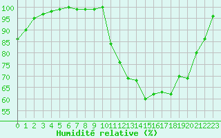 Courbe de l'humidit relative pour Brest (29)
