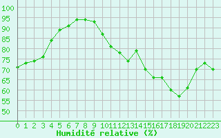 Courbe de l'humidit relative pour Bergerac (24)