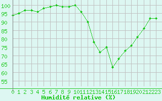 Courbe de l'humidit relative pour Vichy (03)