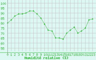 Courbe de l'humidit relative pour Quimper (29)