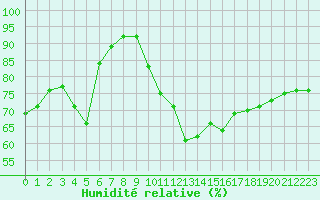 Courbe de l'humidit relative pour Grenoble/agglo Le Versoud (38)