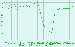 Courbe de l'humidit relative pour Niort (79)