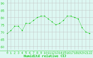 Courbe de l'humidit relative pour La Beaume (05)
