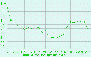 Courbe de l'humidit relative pour Embrun (05)