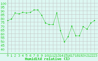 Courbe de l'humidit relative pour Evreux (27)