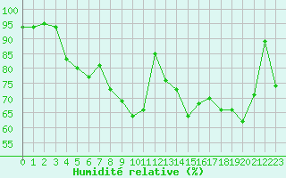 Courbe de l'humidit relative pour Biscarrosse (40)