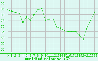 Courbe de l'humidit relative pour Saint-Brieuc (22)