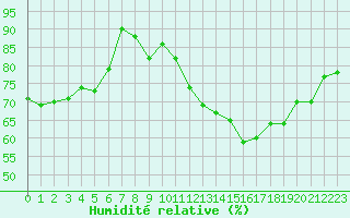 Courbe de l'humidit relative pour Crest (26)