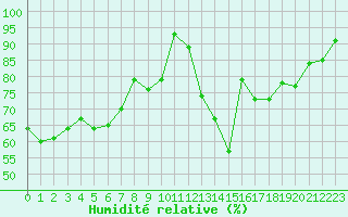 Courbe de l'humidit relative pour Besanon (25)