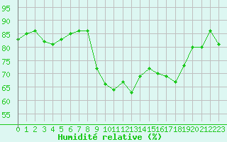 Courbe de l'humidit relative pour Ile de Groix (56)