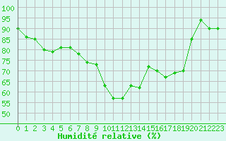 Courbe de l'humidit relative pour Aigleton - Nivose (38)