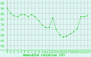 Courbe de l'humidit relative pour Brest (29)