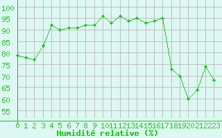 Courbe de l'humidit relative pour Gap-Sud (05)