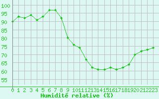 Courbe de l'humidit relative pour Gourdon (46)
