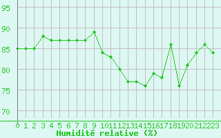 Courbe de l'humidit relative pour Sallles d'Aude (11)